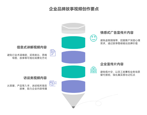 企業(yè)品牌故事類視頻有哪些內(nèi)容上的格式和創(chuàng)作要點？